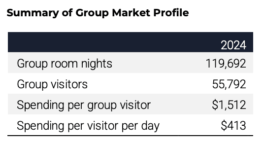 Table titled Summary of Group Market Profile for 2024 showing: 119,692 group room nights, 55,792 group visitors, $1,512 spending per group visitor, and $413 spending per visitor per day.